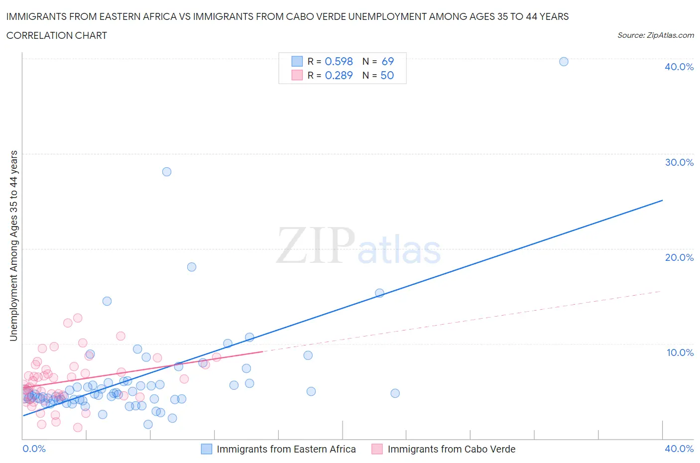 Immigrants from Eastern Africa vs Immigrants from Cabo Verde Unemployment Among Ages 35 to 44 years