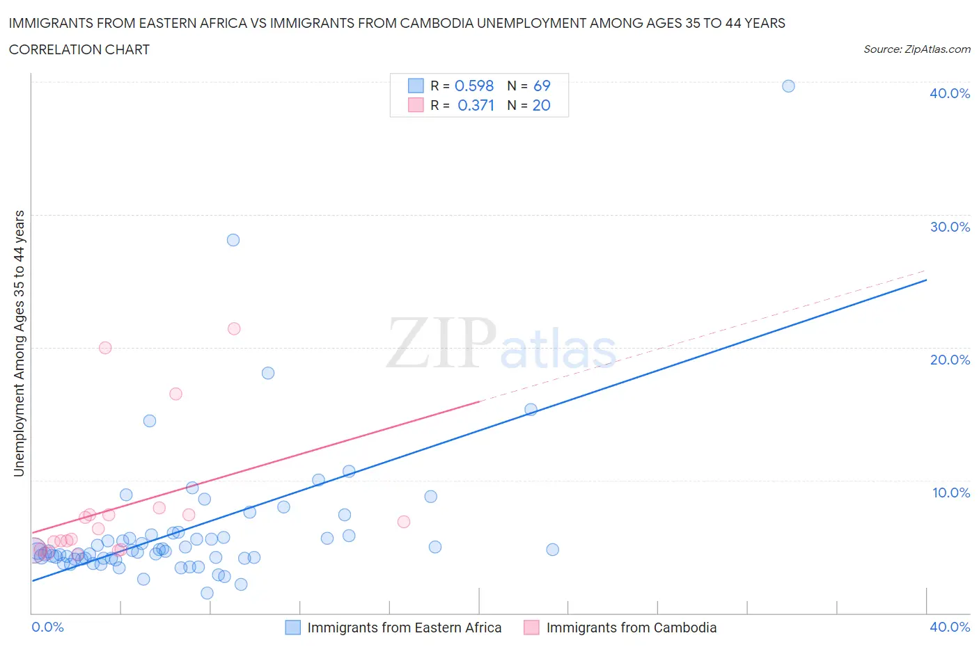 Immigrants from Eastern Africa vs Immigrants from Cambodia Unemployment Among Ages 35 to 44 years