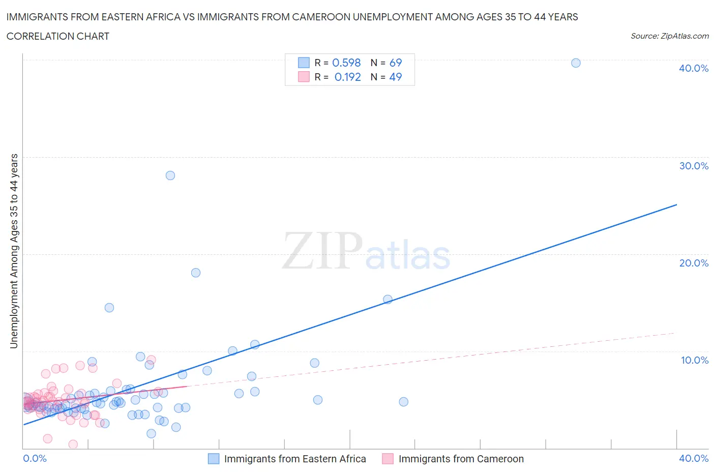 Immigrants from Eastern Africa vs Immigrants from Cameroon Unemployment Among Ages 35 to 44 years