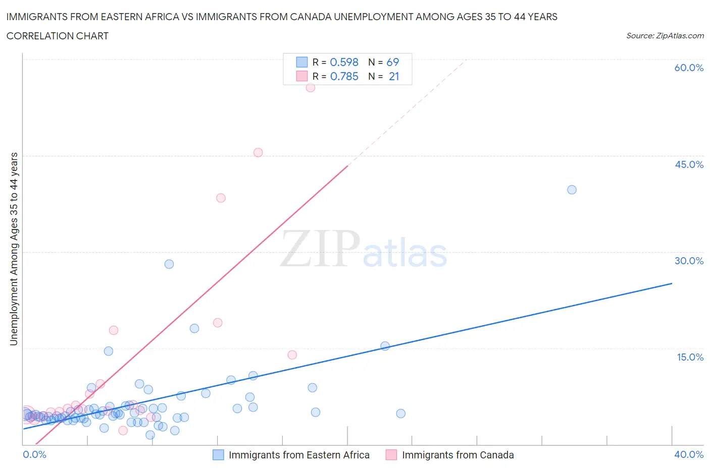 Immigrants from Eastern Africa vs Immigrants from Canada Unemployment Among Ages 35 to 44 years