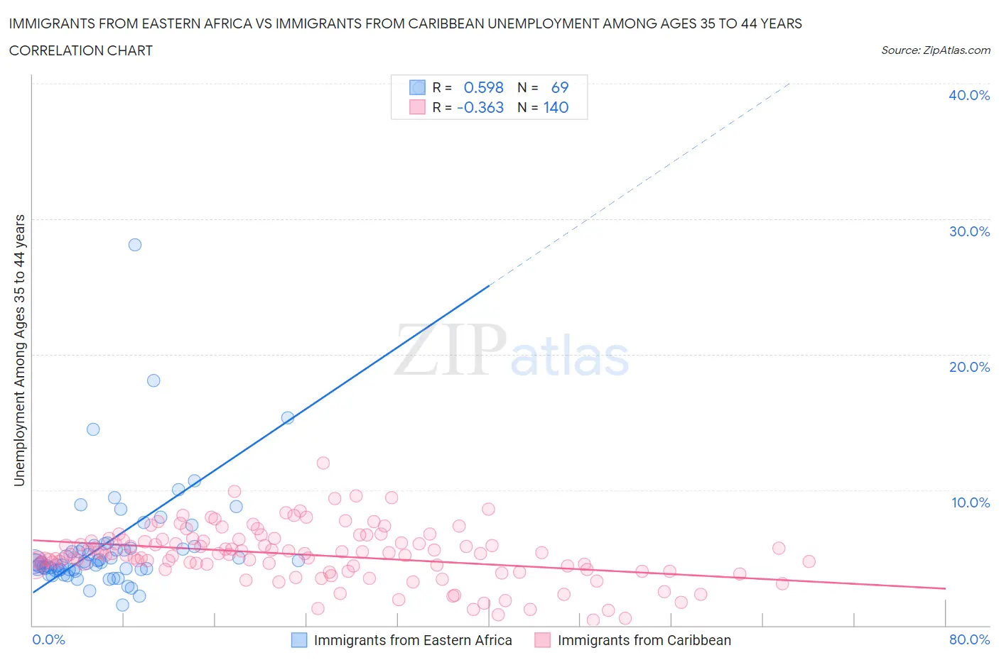 Immigrants from Eastern Africa vs Immigrants from Caribbean Unemployment Among Ages 35 to 44 years