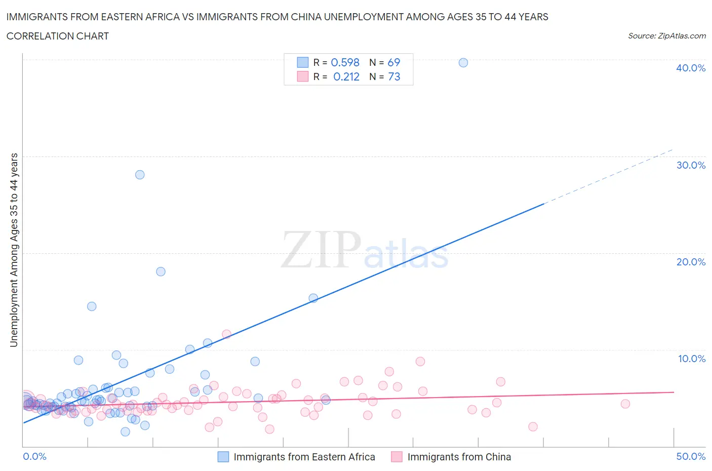 Immigrants from Eastern Africa vs Immigrants from China Unemployment Among Ages 35 to 44 years