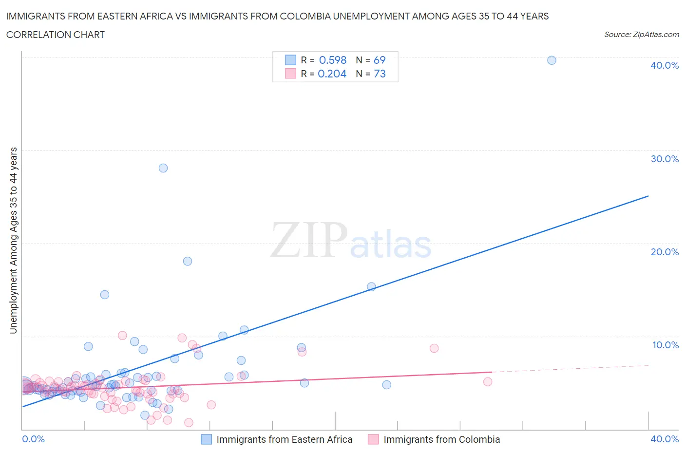 Immigrants from Eastern Africa vs Immigrants from Colombia Unemployment Among Ages 35 to 44 years