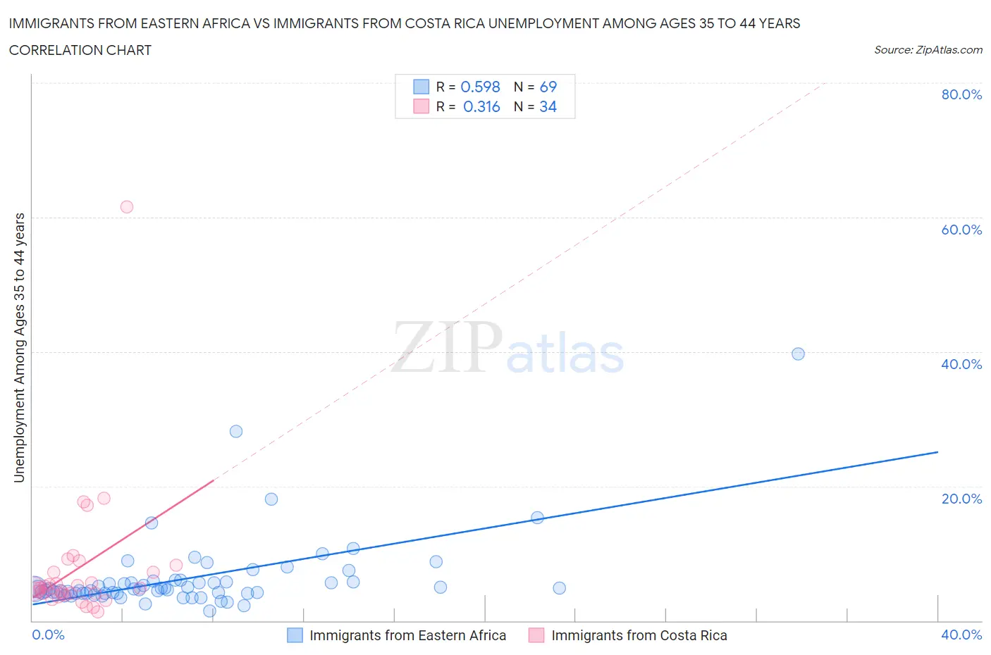 Immigrants from Eastern Africa vs Immigrants from Costa Rica Unemployment Among Ages 35 to 44 years