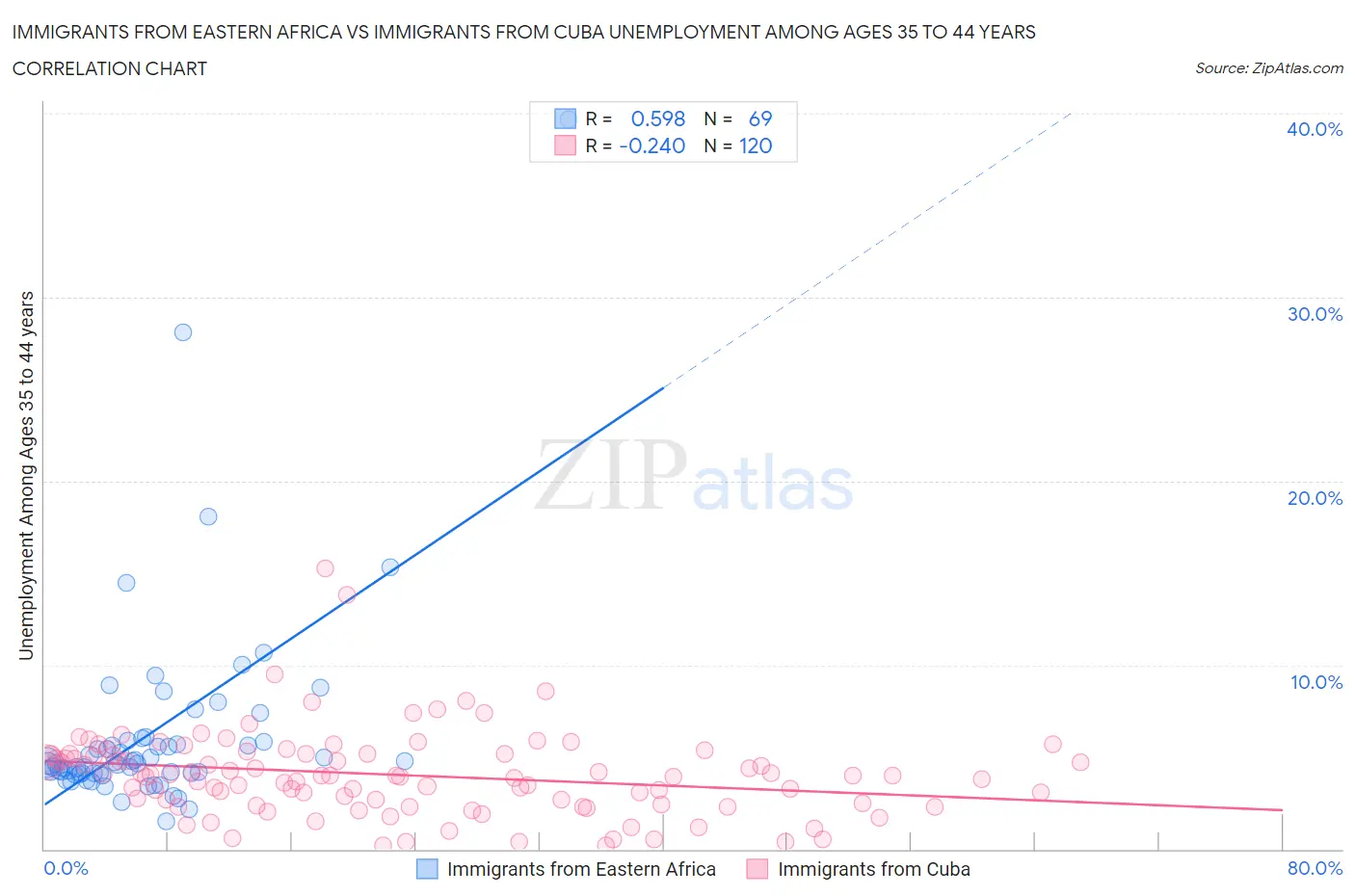 Immigrants from Eastern Africa vs Immigrants from Cuba Unemployment Among Ages 35 to 44 years
