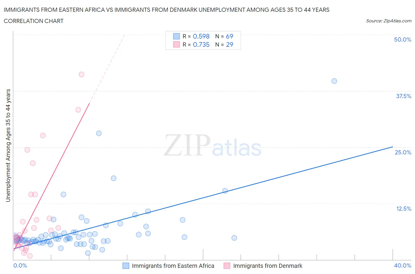 Immigrants from Eastern Africa vs Immigrants from Denmark Unemployment Among Ages 35 to 44 years