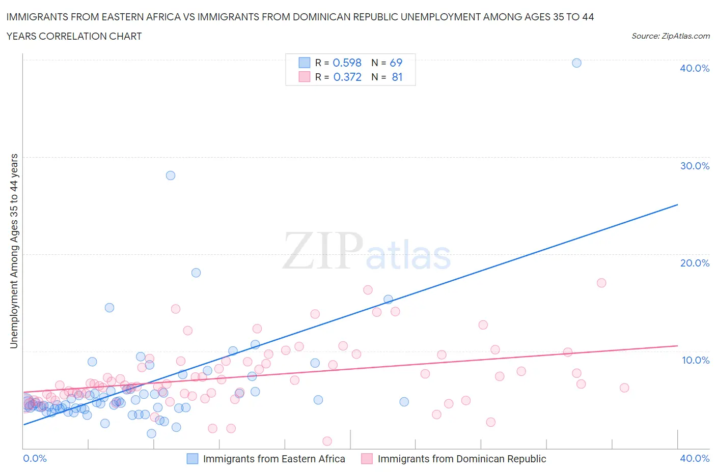Immigrants from Eastern Africa vs Immigrants from Dominican Republic Unemployment Among Ages 35 to 44 years