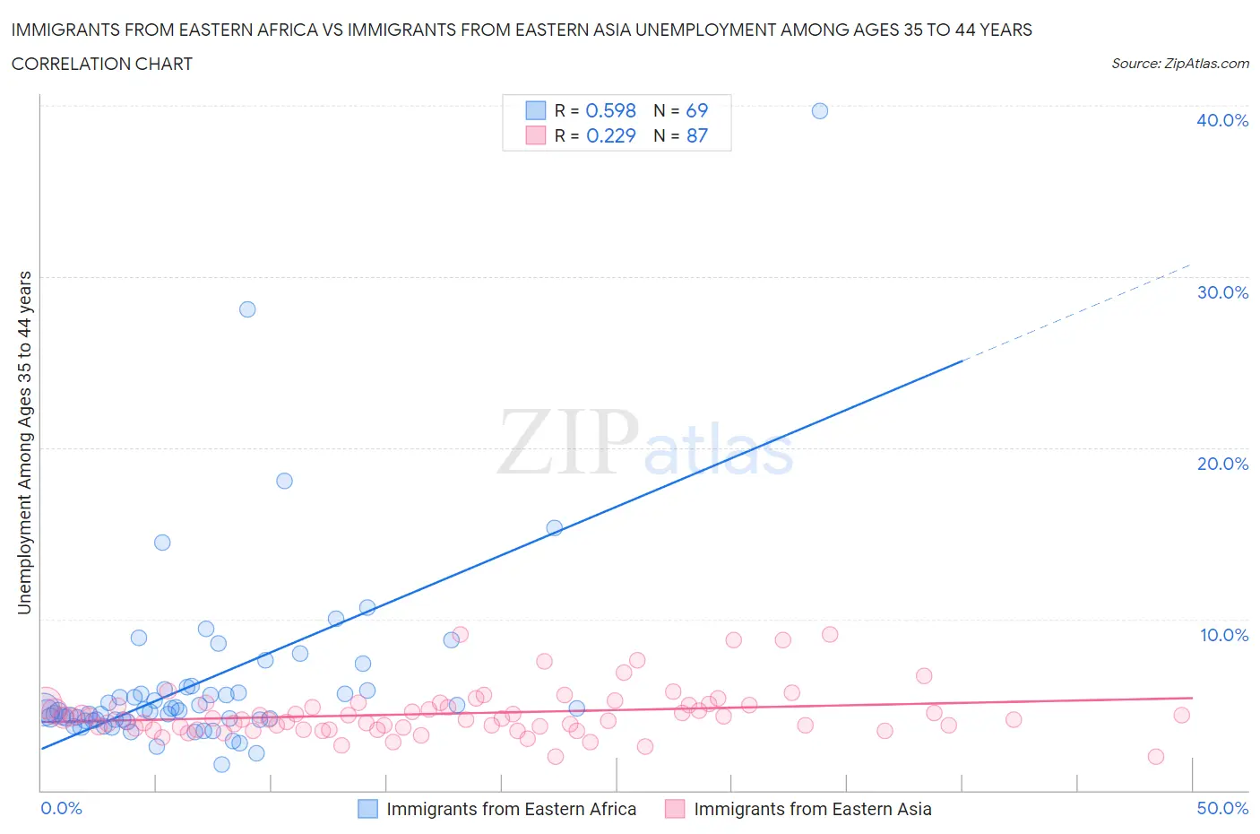 Immigrants from Eastern Africa vs Immigrants from Eastern Asia Unemployment Among Ages 35 to 44 years