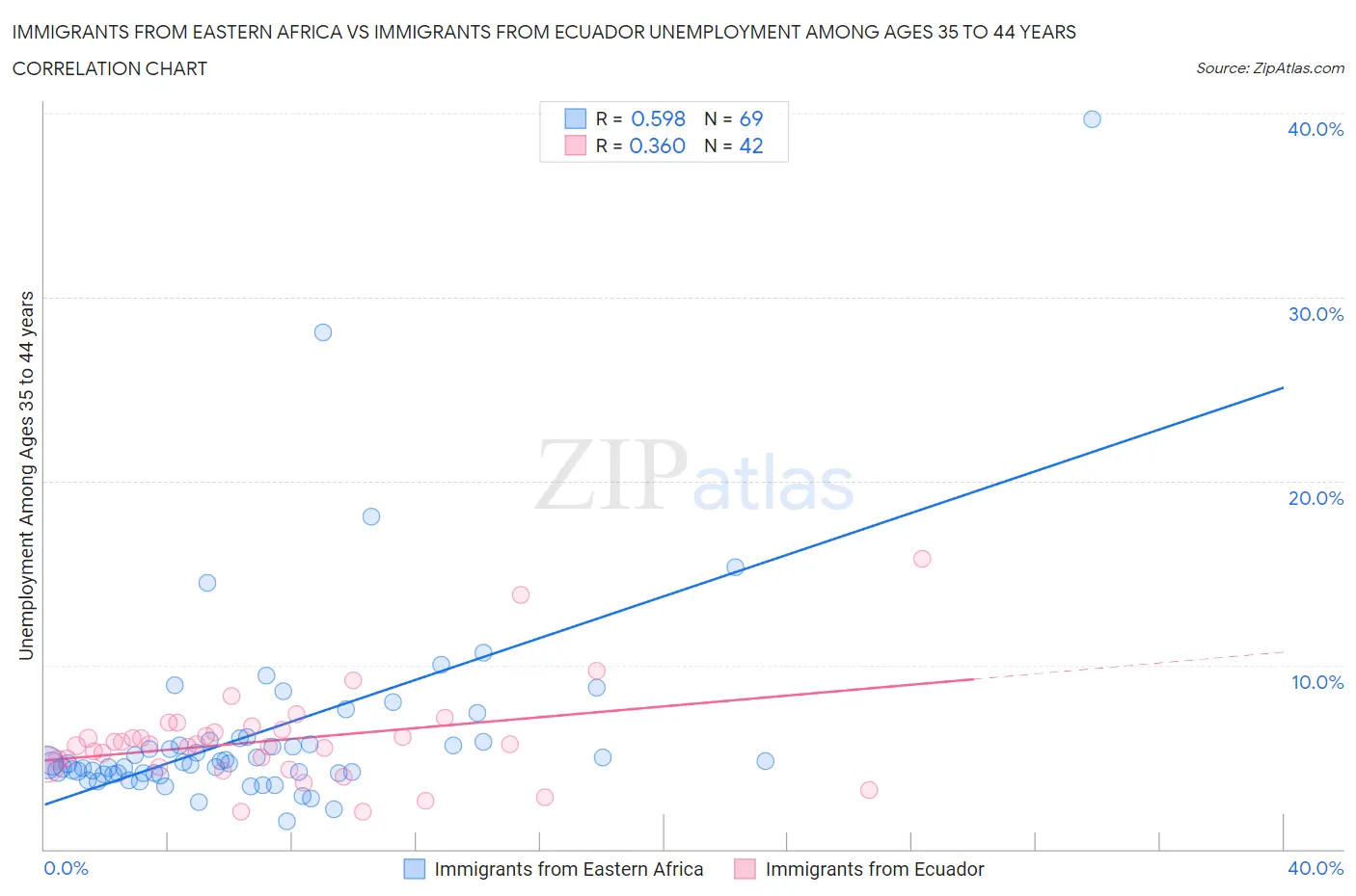 Immigrants from Eastern Africa vs Immigrants from Ecuador Unemployment Among Ages 35 to 44 years