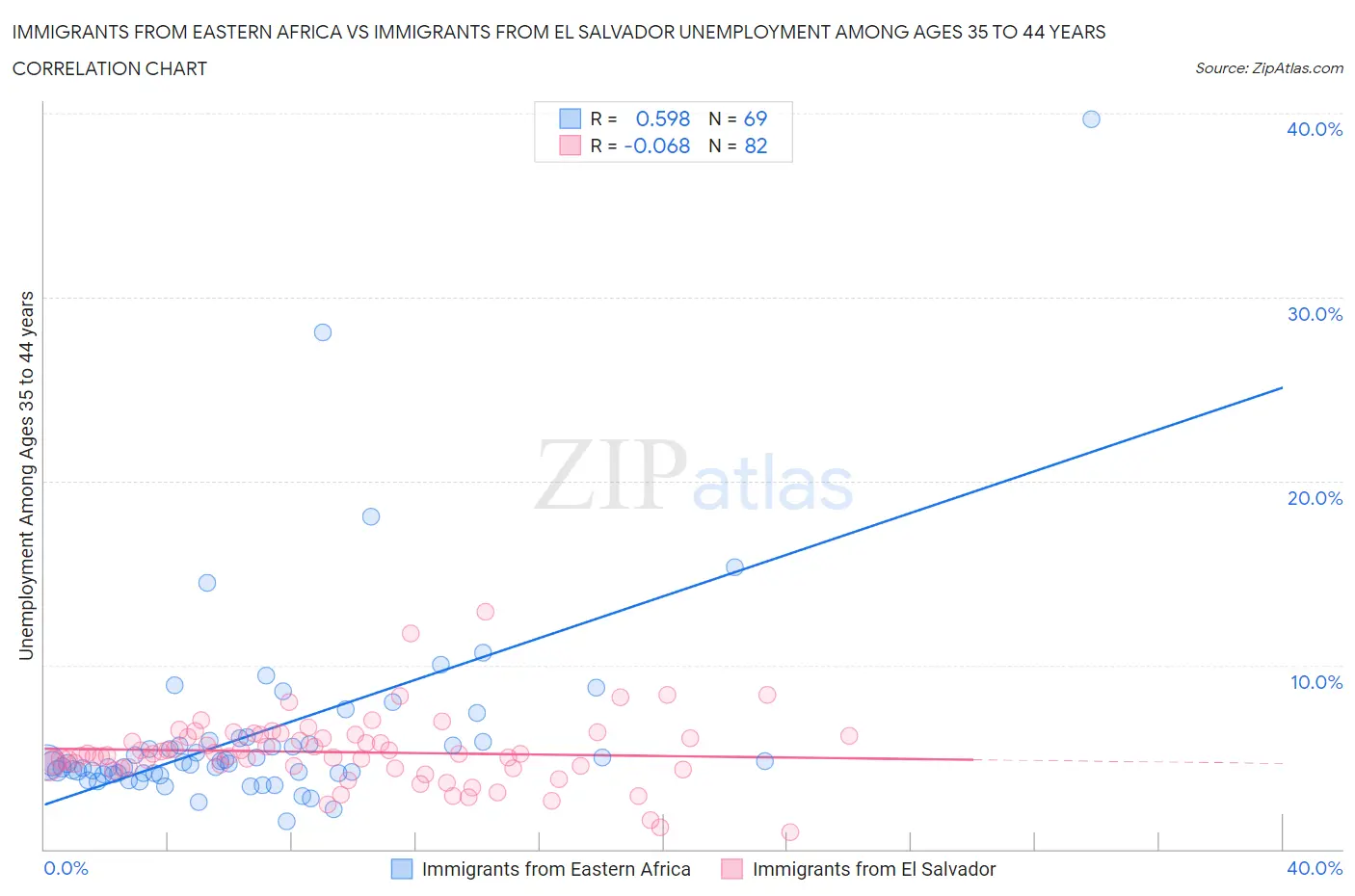 Immigrants from Eastern Africa vs Immigrants from El Salvador Unemployment Among Ages 35 to 44 years