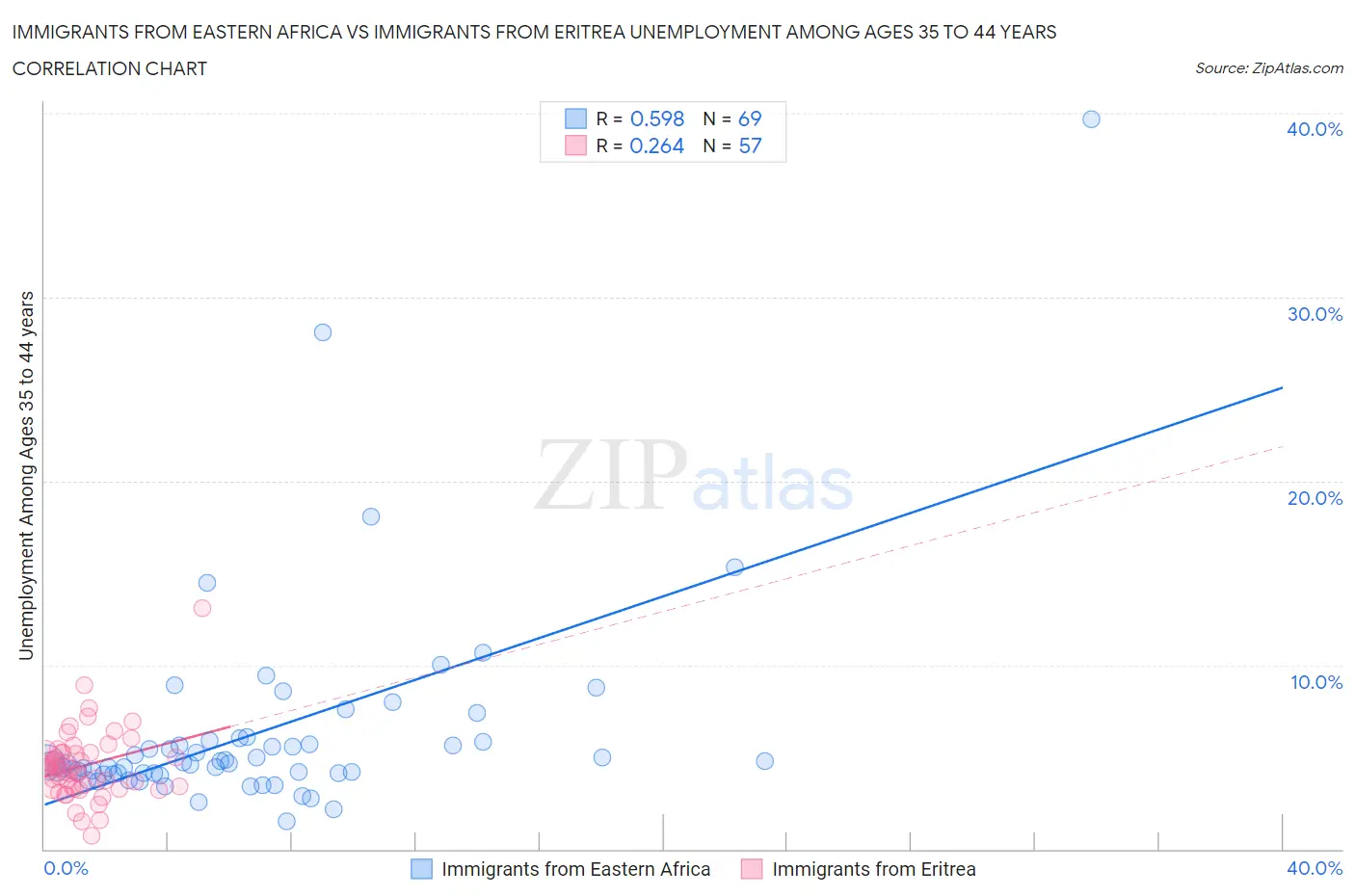 Immigrants from Eastern Africa vs Immigrants from Eritrea Unemployment Among Ages 35 to 44 years