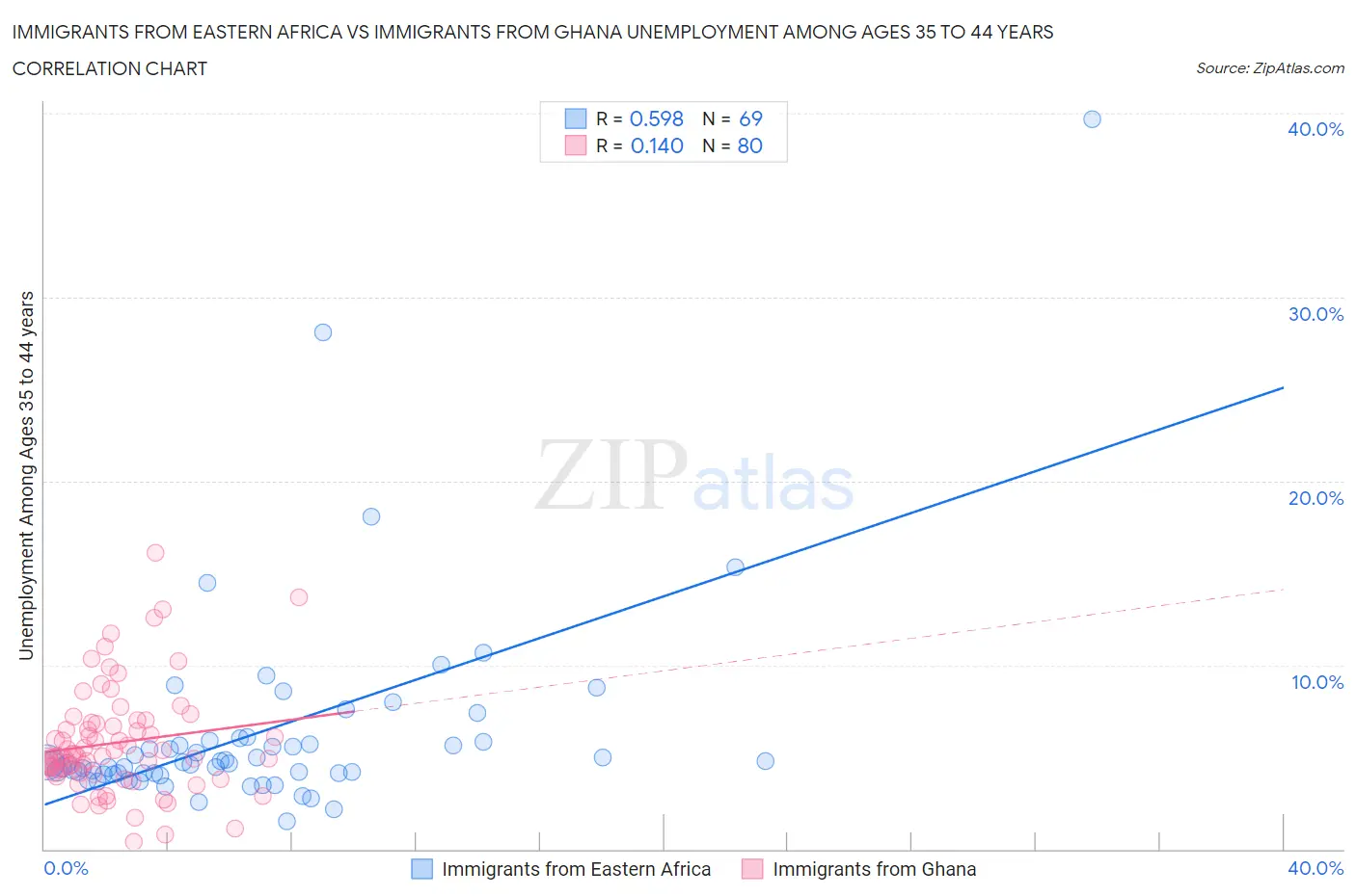 Immigrants from Eastern Africa vs Immigrants from Ghana Unemployment Among Ages 35 to 44 years