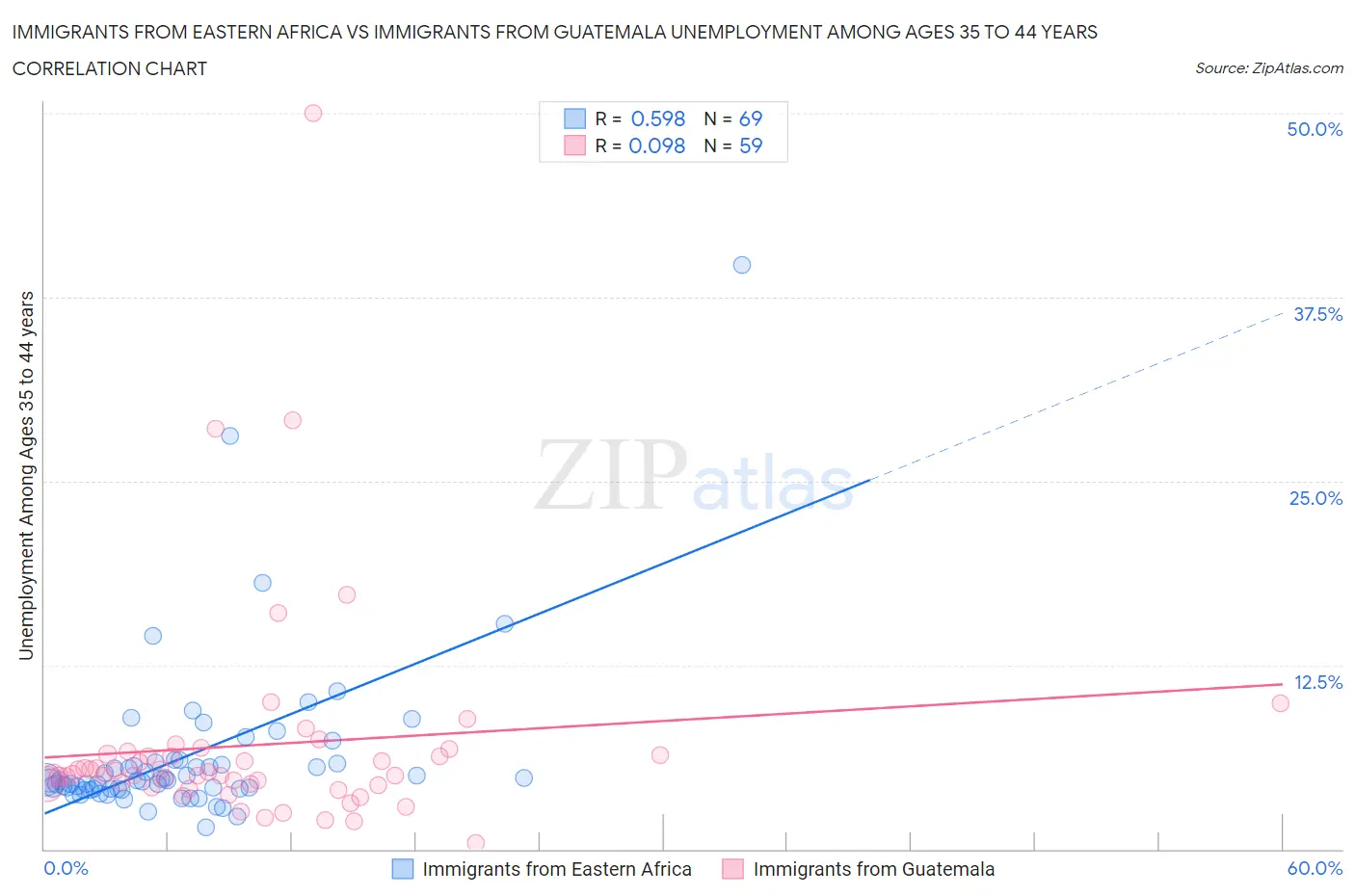 Immigrants from Eastern Africa vs Immigrants from Guatemala Unemployment Among Ages 35 to 44 years