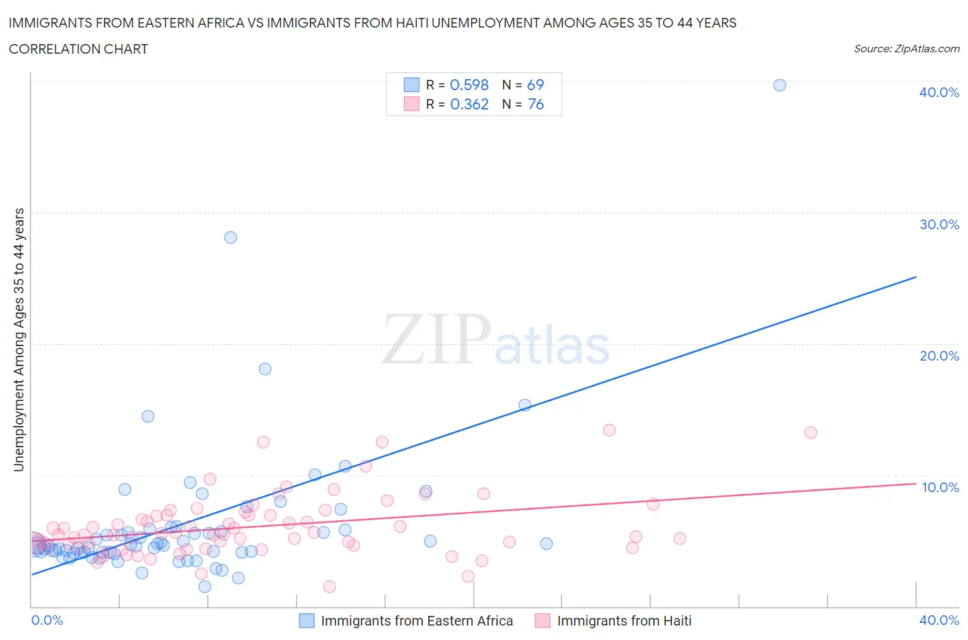 Immigrants from Eastern Africa vs Immigrants from Haiti Unemployment Among Ages 35 to 44 years