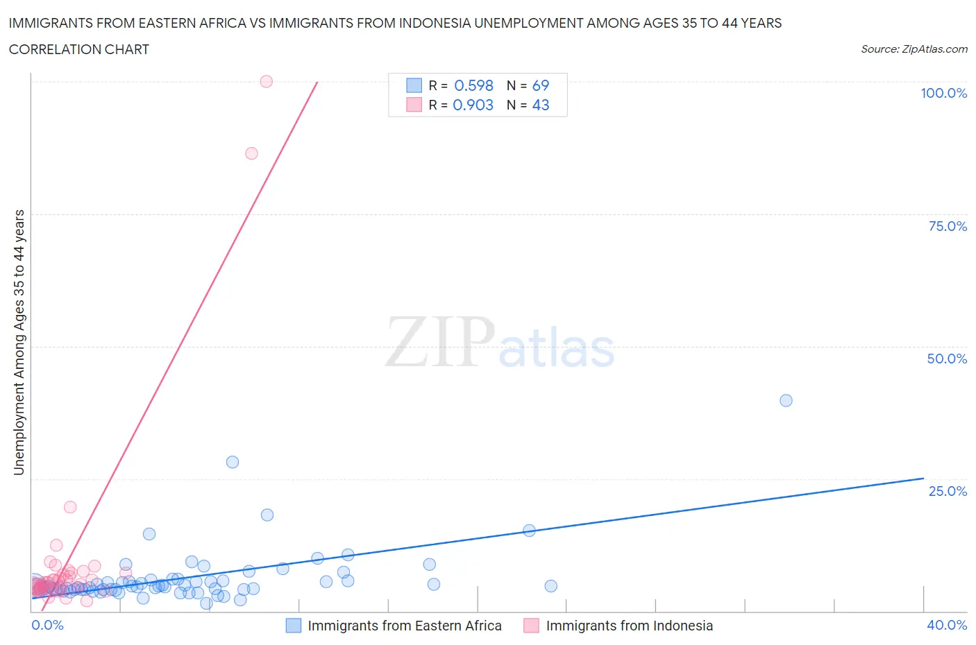 Immigrants from Eastern Africa vs Immigrants from Indonesia Unemployment Among Ages 35 to 44 years