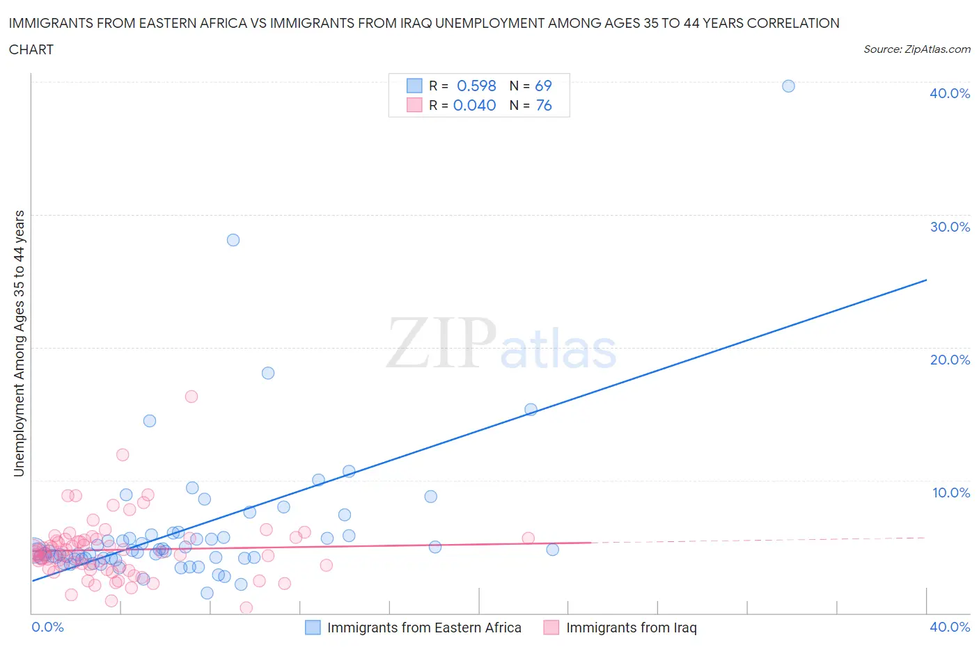 Immigrants from Eastern Africa vs Immigrants from Iraq Unemployment Among Ages 35 to 44 years