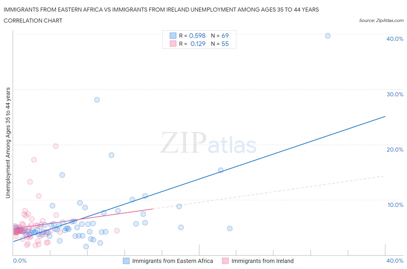 Immigrants from Eastern Africa vs Immigrants from Ireland Unemployment Among Ages 35 to 44 years