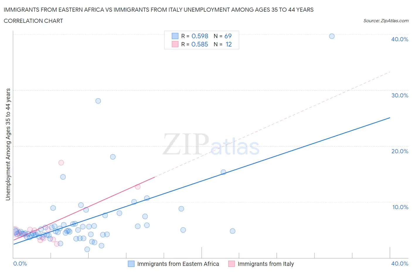 Immigrants from Eastern Africa vs Immigrants from Italy Unemployment Among Ages 35 to 44 years