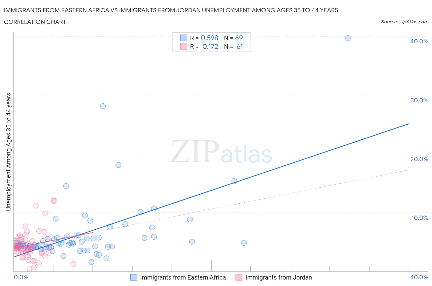 Immigrants from Eastern Africa vs Immigrants from Jordan Unemployment Among Ages 35 to 44 years