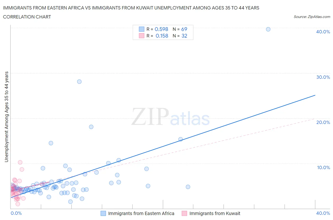 Immigrants from Eastern Africa vs Immigrants from Kuwait Unemployment Among Ages 35 to 44 years