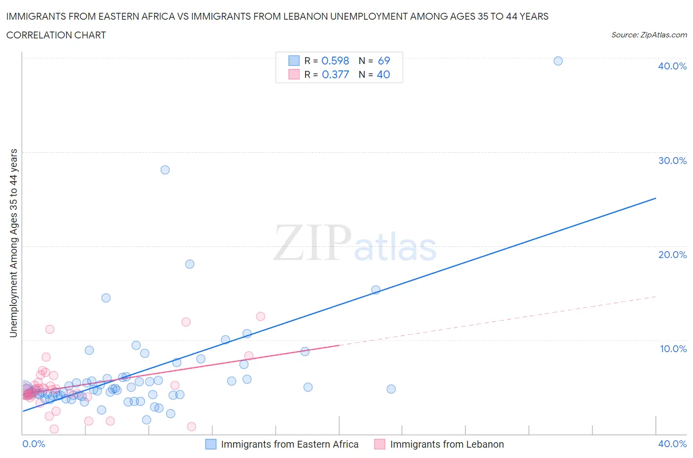 Immigrants from Eastern Africa vs Immigrants from Lebanon Unemployment Among Ages 35 to 44 years