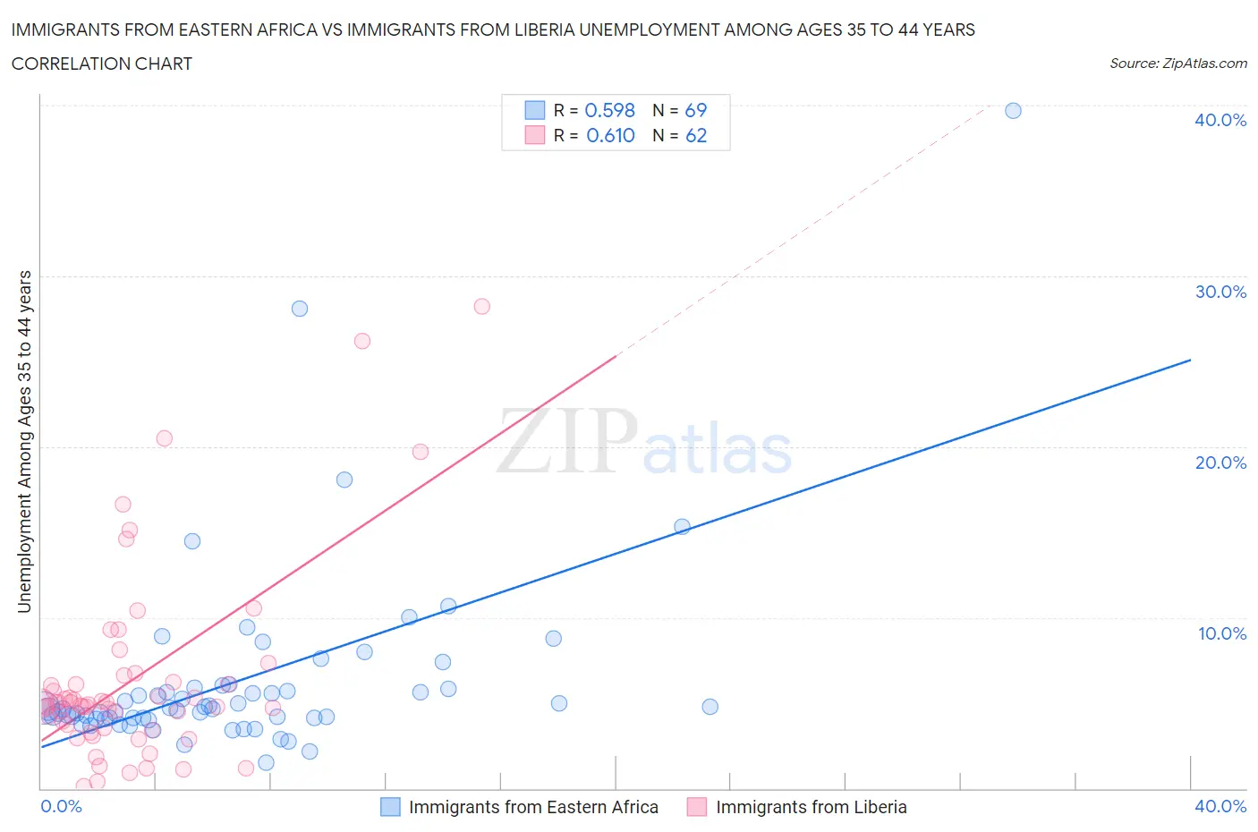 Immigrants from Eastern Africa vs Immigrants from Liberia Unemployment Among Ages 35 to 44 years