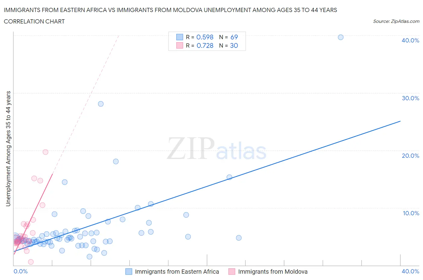 Immigrants from Eastern Africa vs Immigrants from Moldova Unemployment Among Ages 35 to 44 years