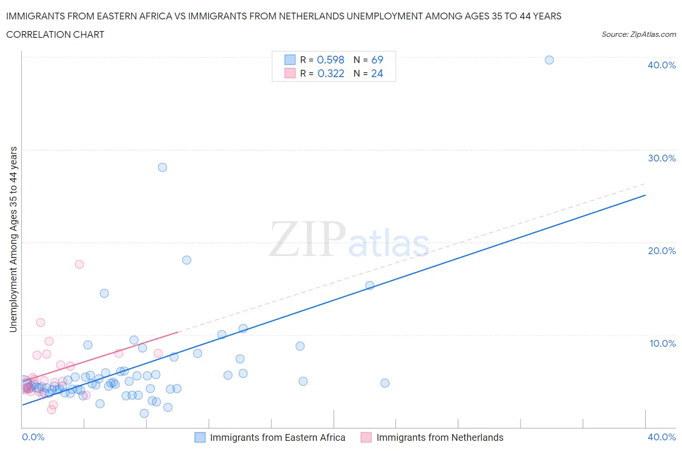 Immigrants from Eastern Africa vs Immigrants from Netherlands Unemployment Among Ages 35 to 44 years