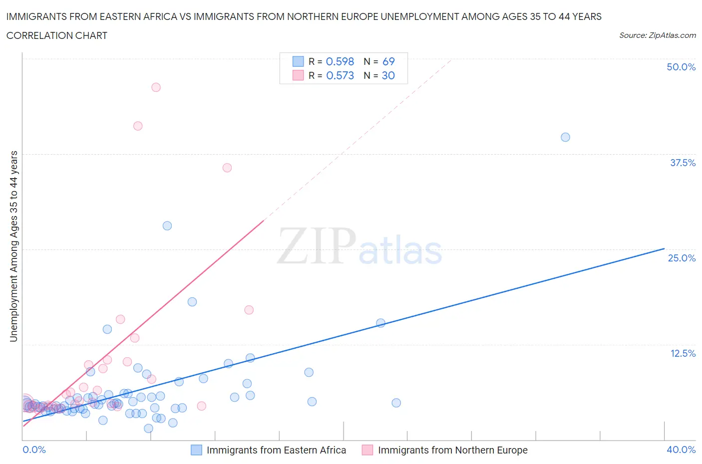 Immigrants from Eastern Africa vs Immigrants from Northern Europe Unemployment Among Ages 35 to 44 years