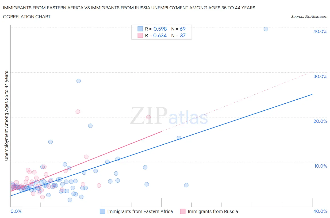 Immigrants from Eastern Africa vs Immigrants from Russia Unemployment Among Ages 35 to 44 years