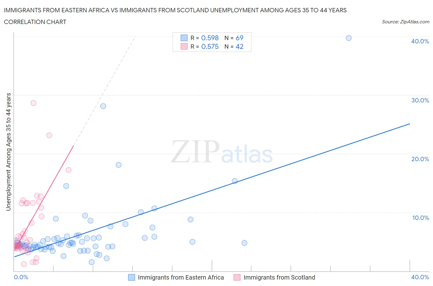 Immigrants from Eastern Africa vs Immigrants from Scotland Unemployment Among Ages 35 to 44 years