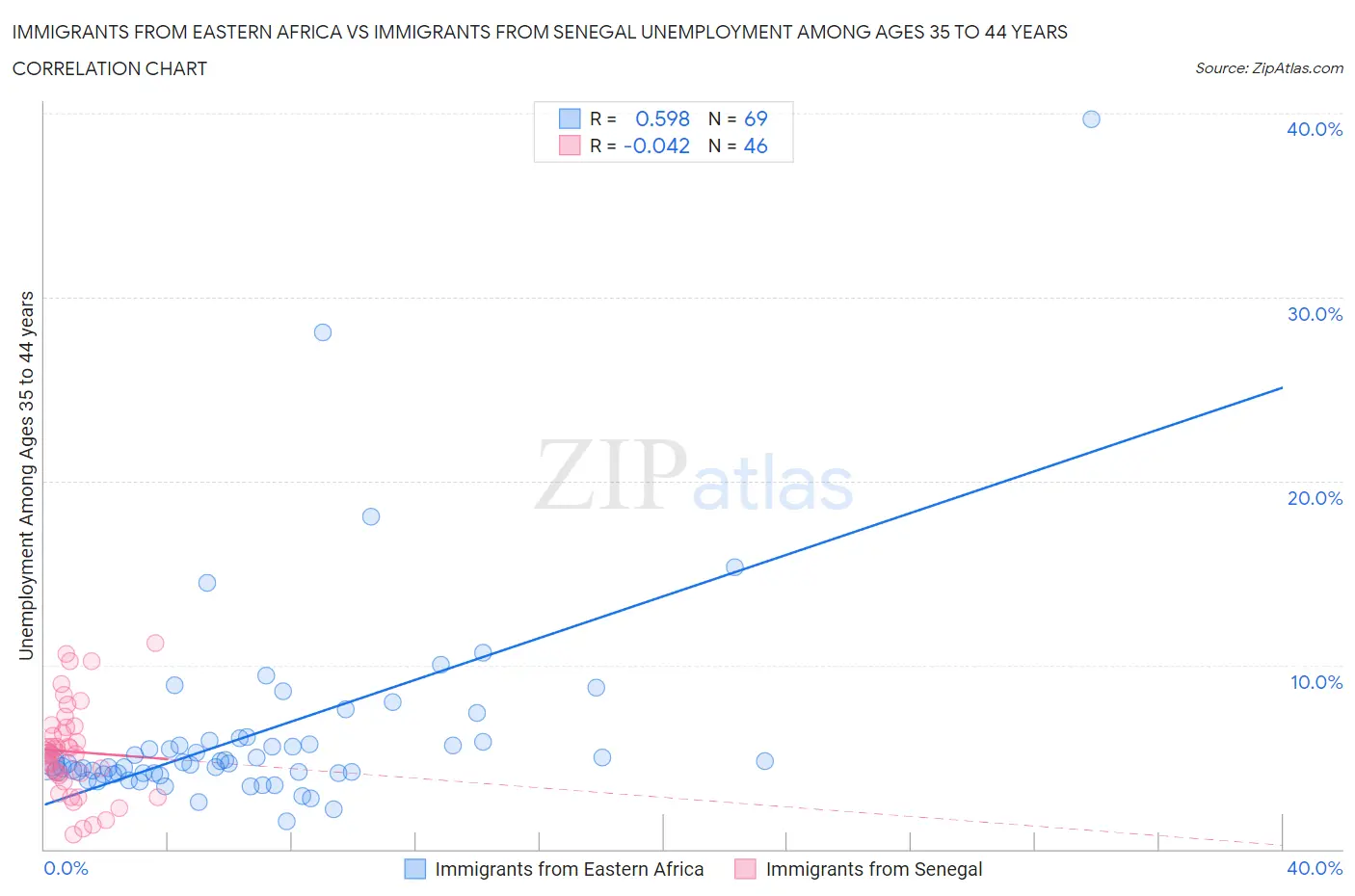 Immigrants from Eastern Africa vs Immigrants from Senegal Unemployment Among Ages 35 to 44 years