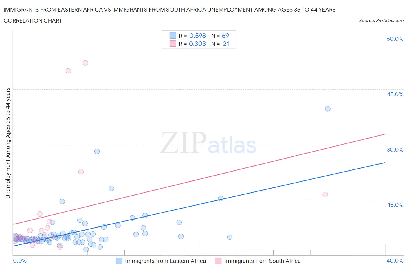 Immigrants from Eastern Africa vs Immigrants from South Africa Unemployment Among Ages 35 to 44 years