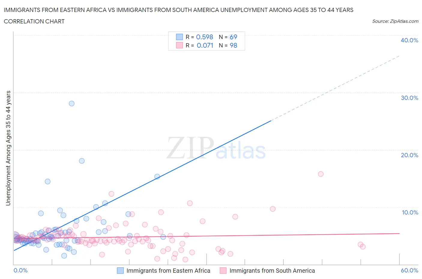 Immigrants from Eastern Africa vs Immigrants from South America Unemployment Among Ages 35 to 44 years