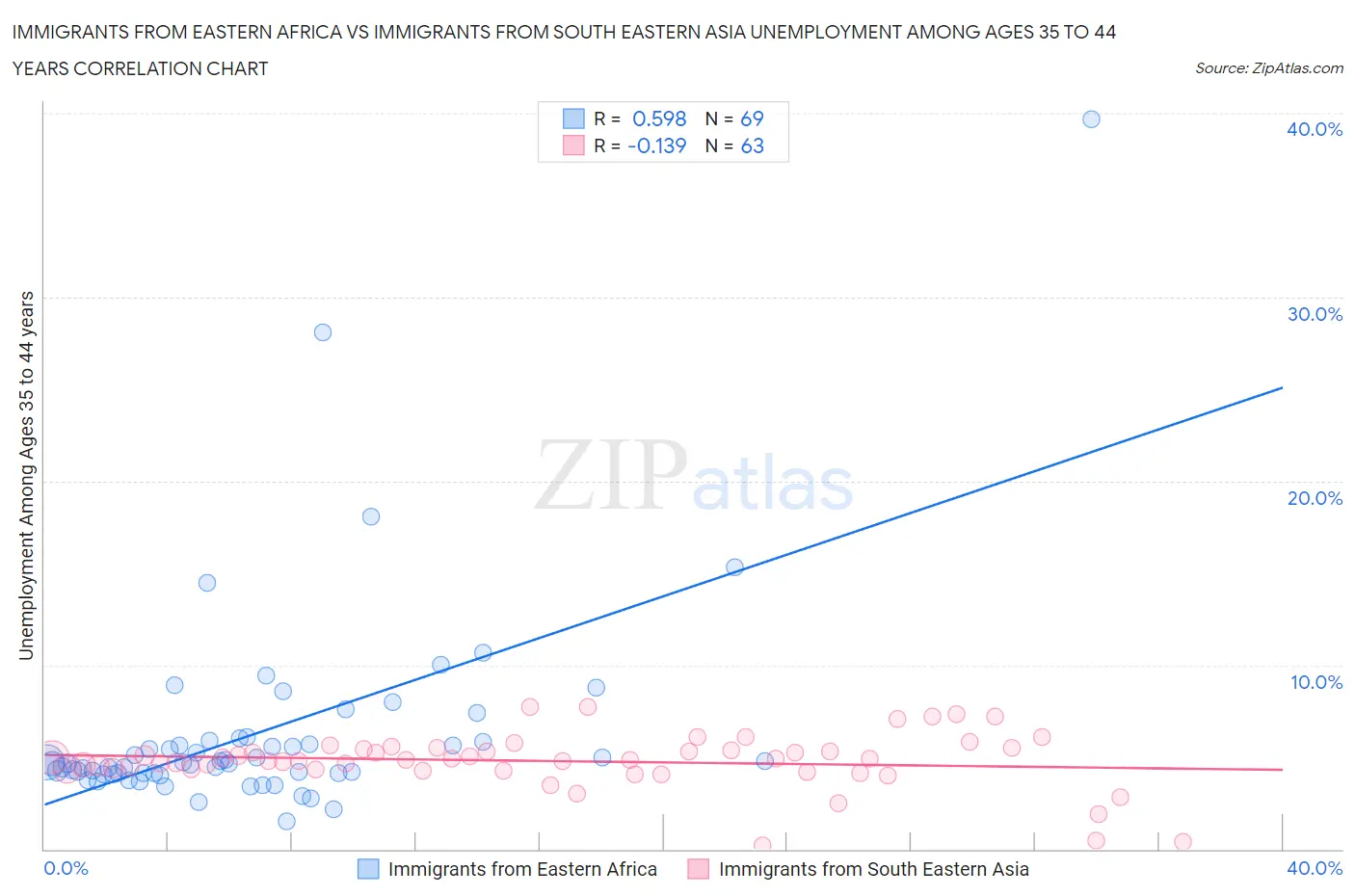 Immigrants from Eastern Africa vs Immigrants from South Eastern Asia Unemployment Among Ages 35 to 44 years