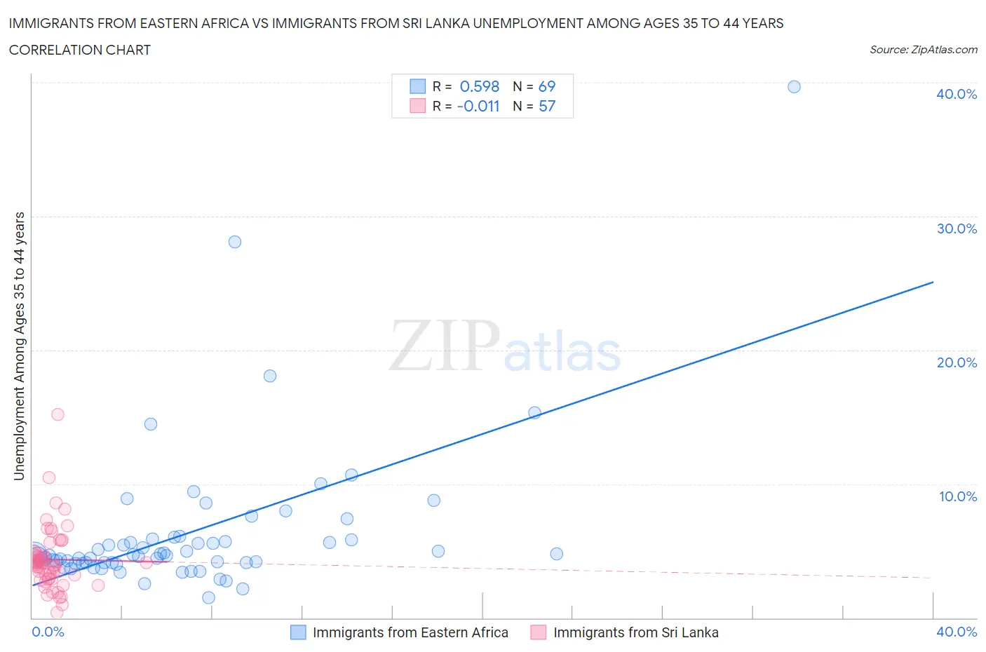 Immigrants from Eastern Africa vs Immigrants from Sri Lanka Unemployment Among Ages 35 to 44 years
