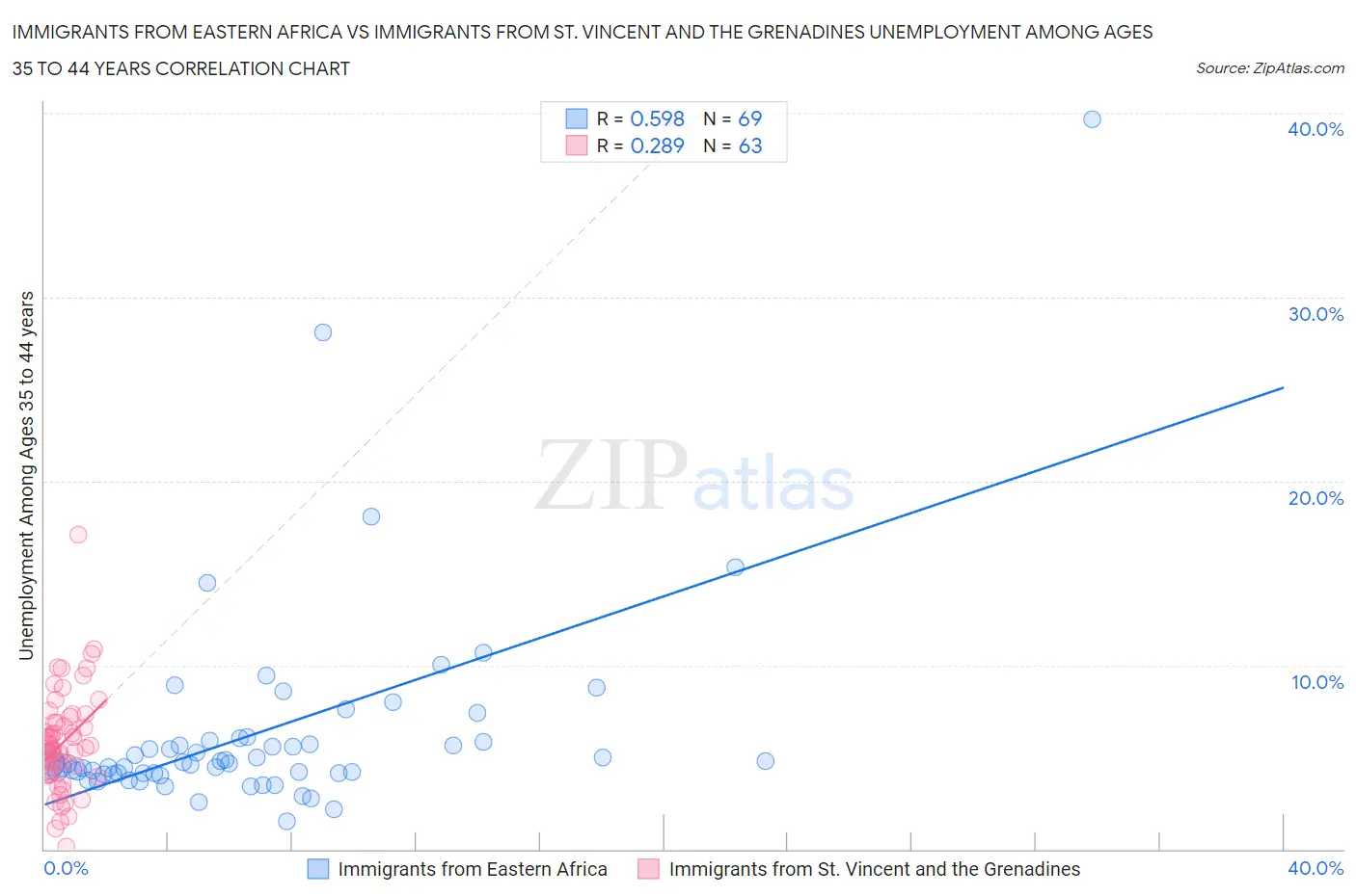 Immigrants from Eastern Africa vs Immigrants from St. Vincent and the Grenadines Unemployment Among Ages 35 to 44 years