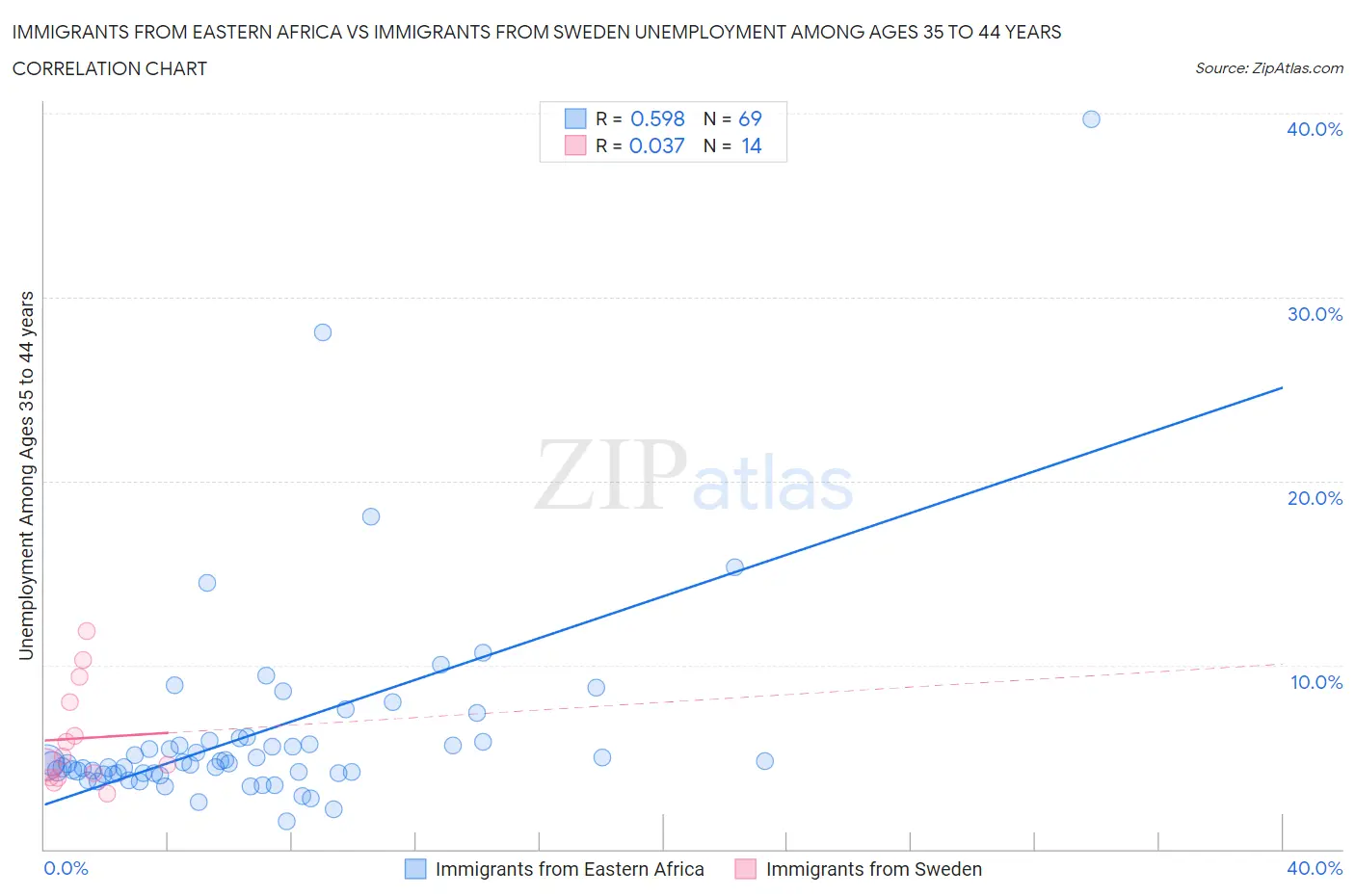 Immigrants from Eastern Africa vs Immigrants from Sweden Unemployment Among Ages 35 to 44 years