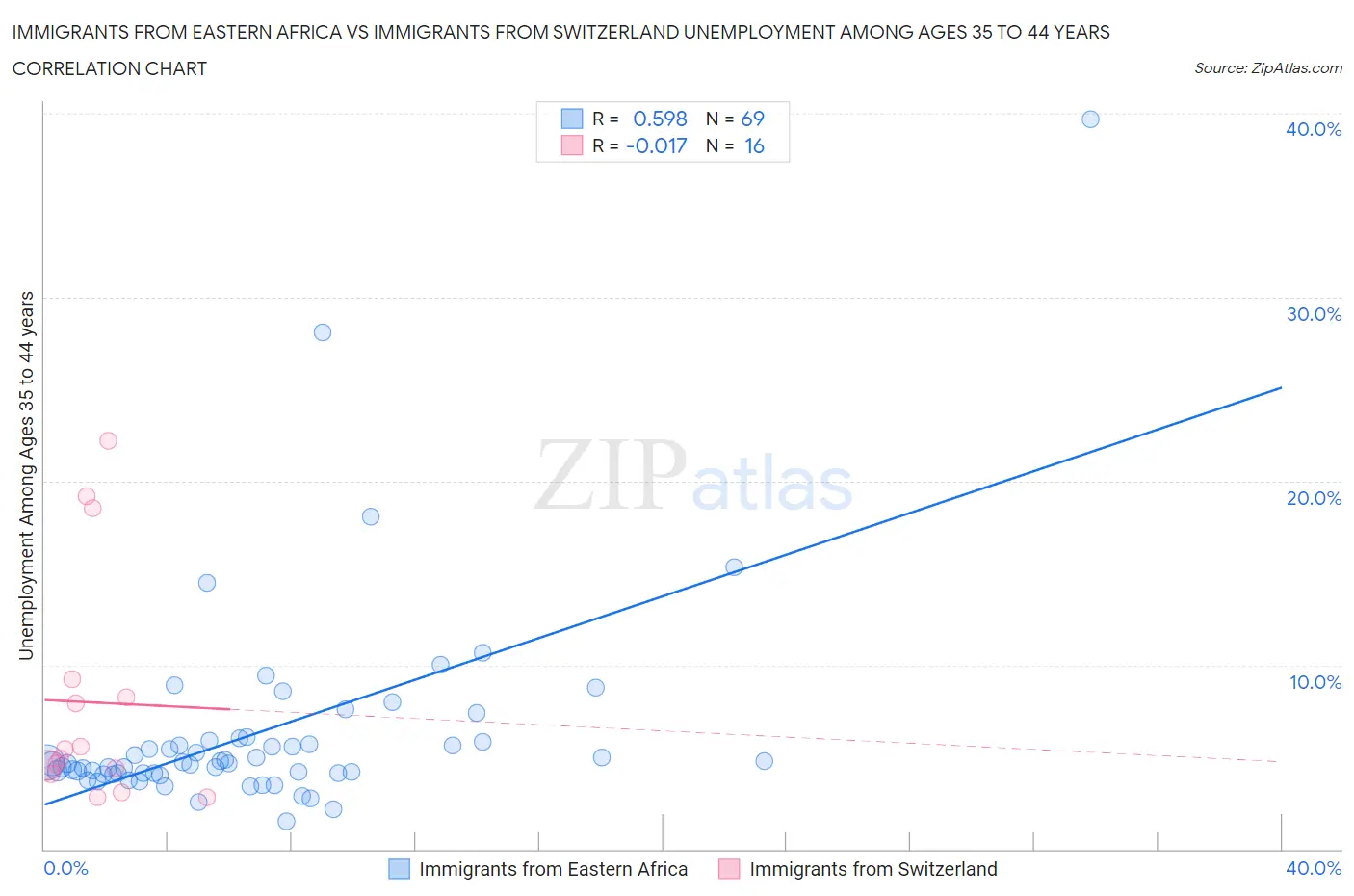 Immigrants from Eastern Africa vs Immigrants from Switzerland Unemployment Among Ages 35 to 44 years