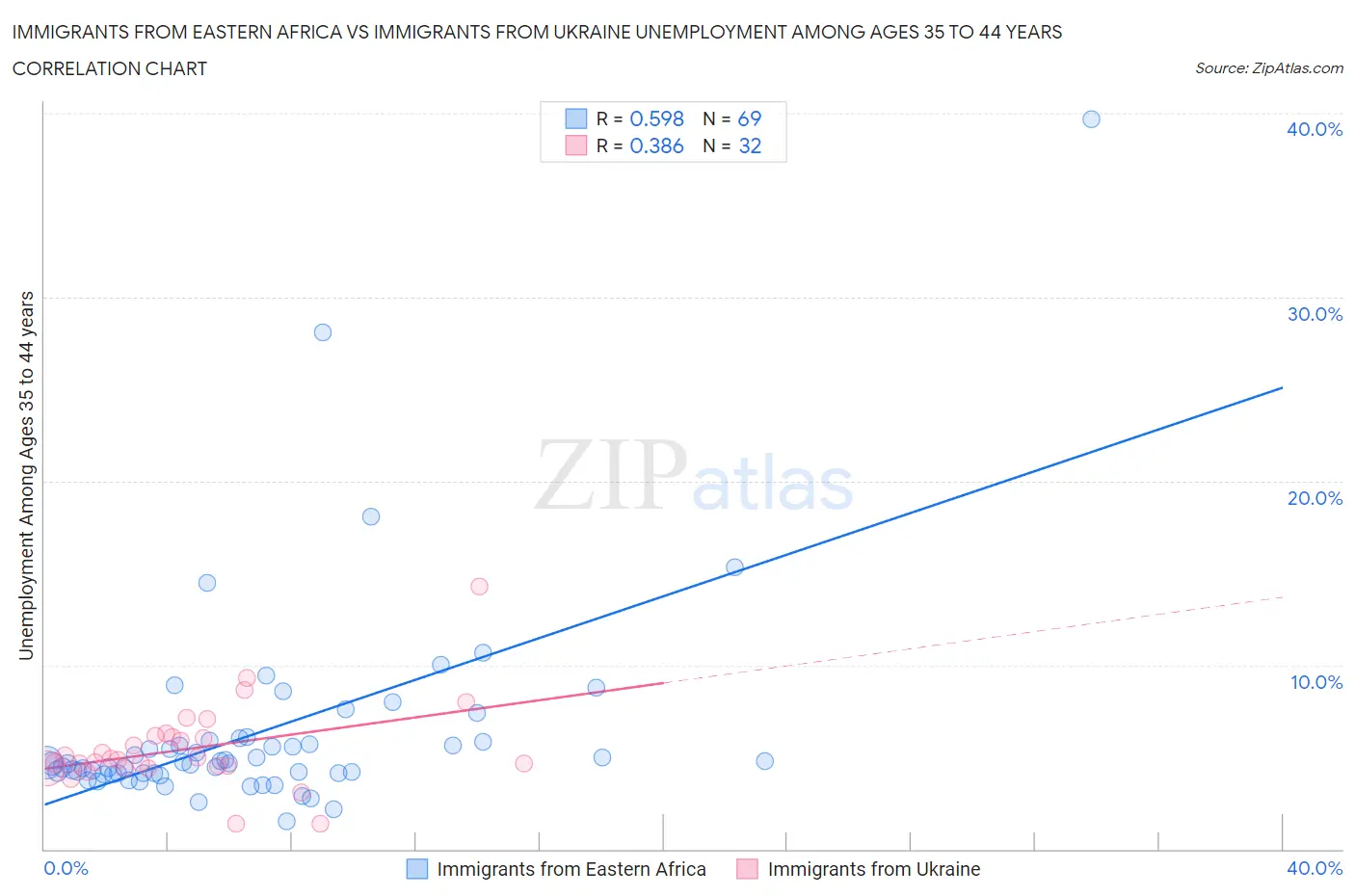 Immigrants from Eastern Africa vs Immigrants from Ukraine Unemployment Among Ages 35 to 44 years