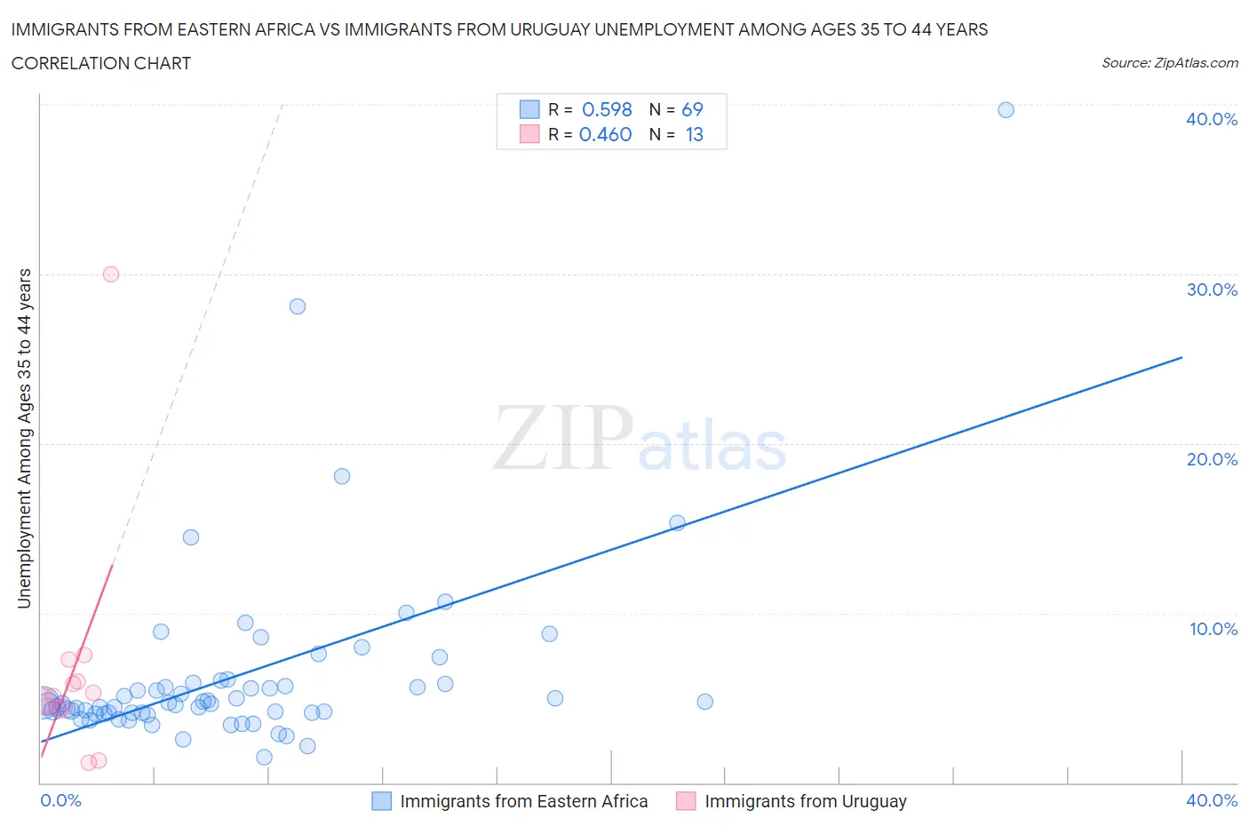 Immigrants from Eastern Africa vs Immigrants from Uruguay Unemployment Among Ages 35 to 44 years