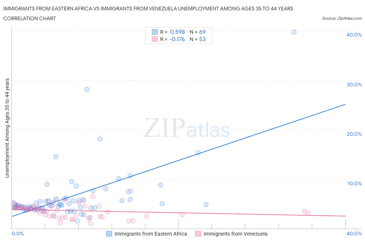 Immigrants from Eastern Africa vs Immigrants from Venezuela Unemployment Among Ages 35 to 44 years