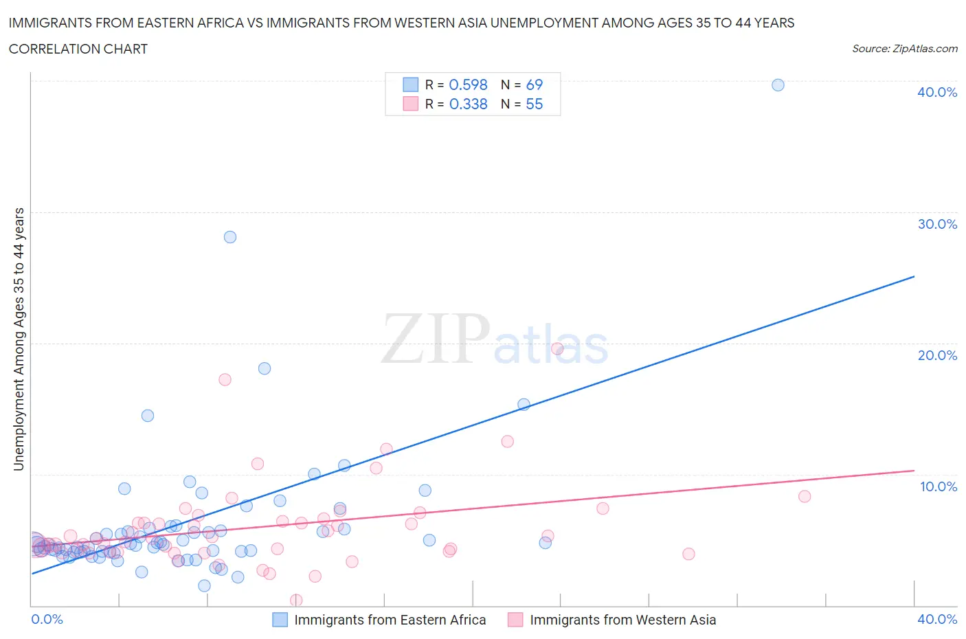 Immigrants from Eastern Africa vs Immigrants from Western Asia Unemployment Among Ages 35 to 44 years