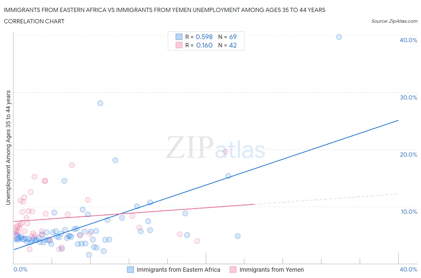 Immigrants from Eastern Africa vs Immigrants from Yemen Unemployment Among Ages 35 to 44 years