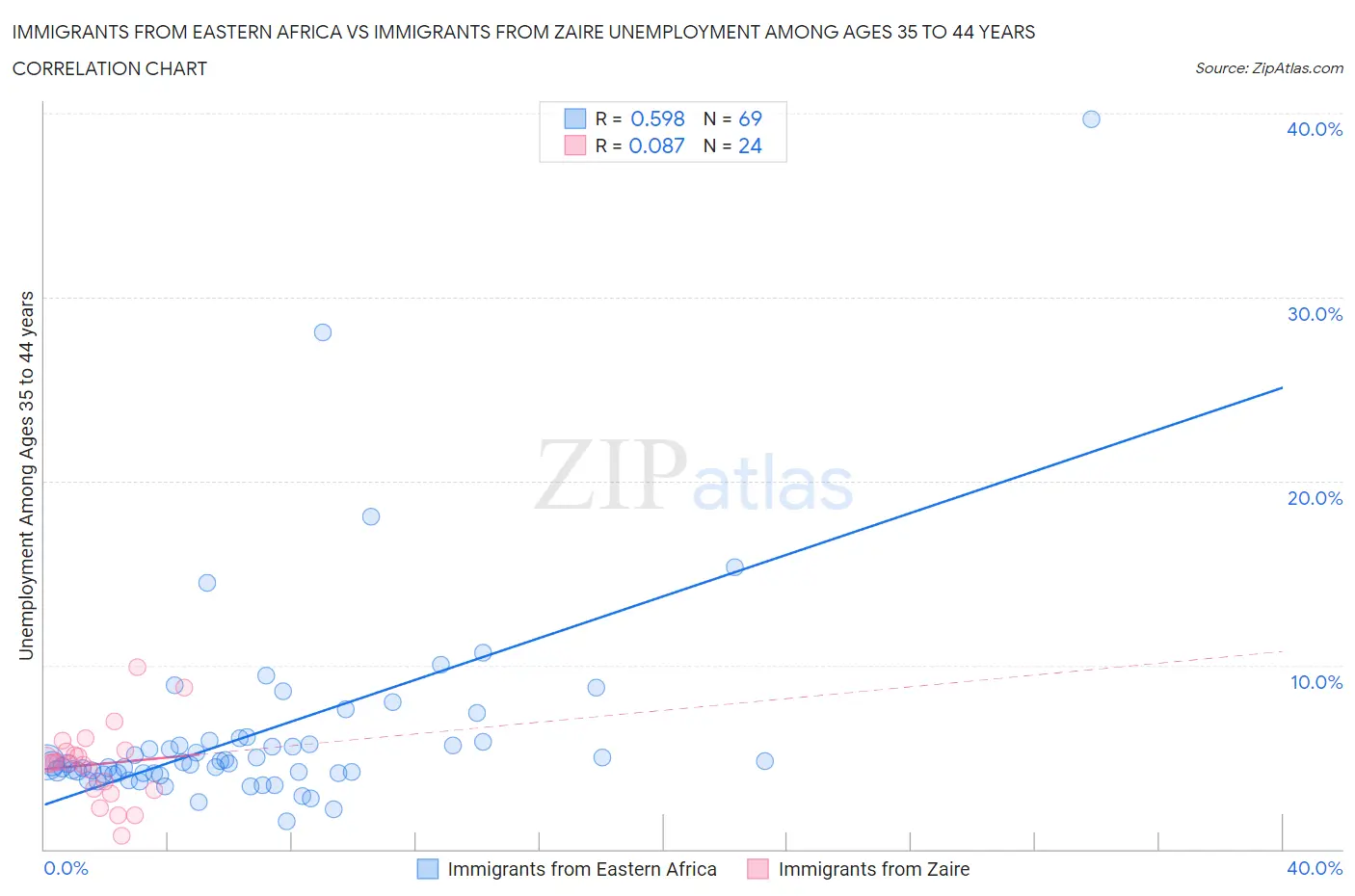 Immigrants from Eastern Africa vs Immigrants from Zaire Unemployment Among Ages 35 to 44 years