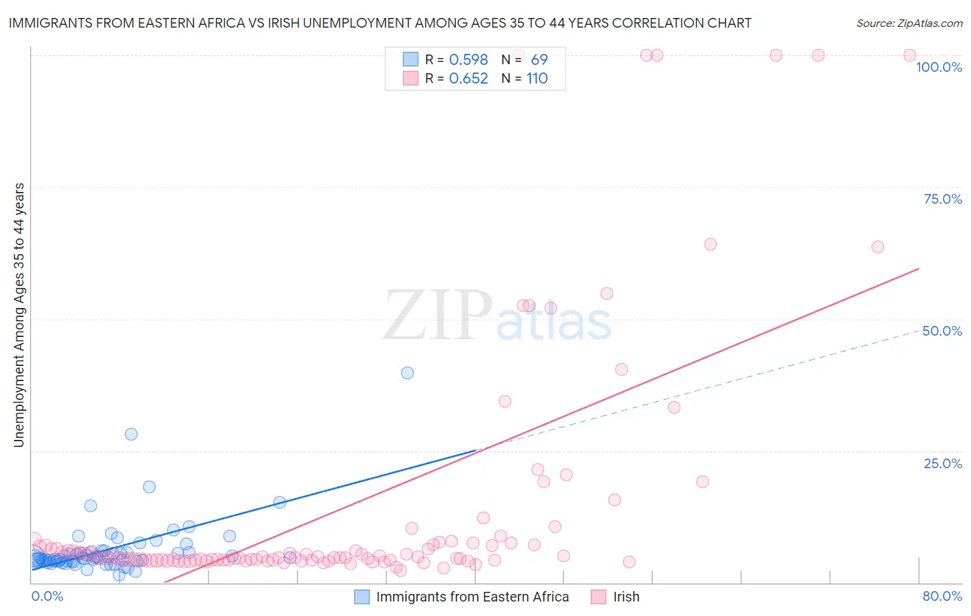 Immigrants from Eastern Africa vs Irish Unemployment Among Ages 35 to 44 years