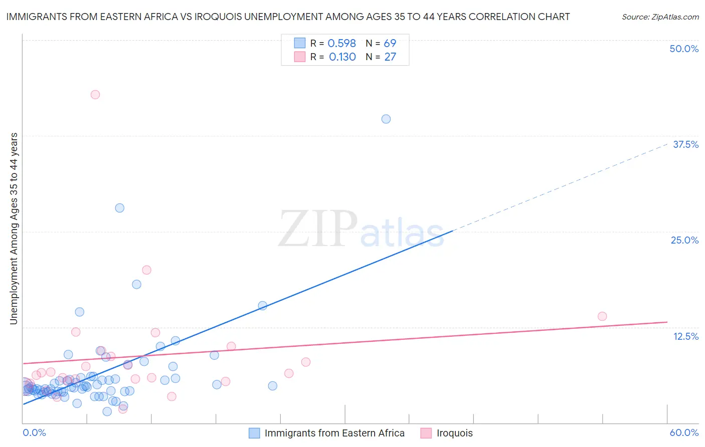 Immigrants from Eastern Africa vs Iroquois Unemployment Among Ages 35 to 44 years