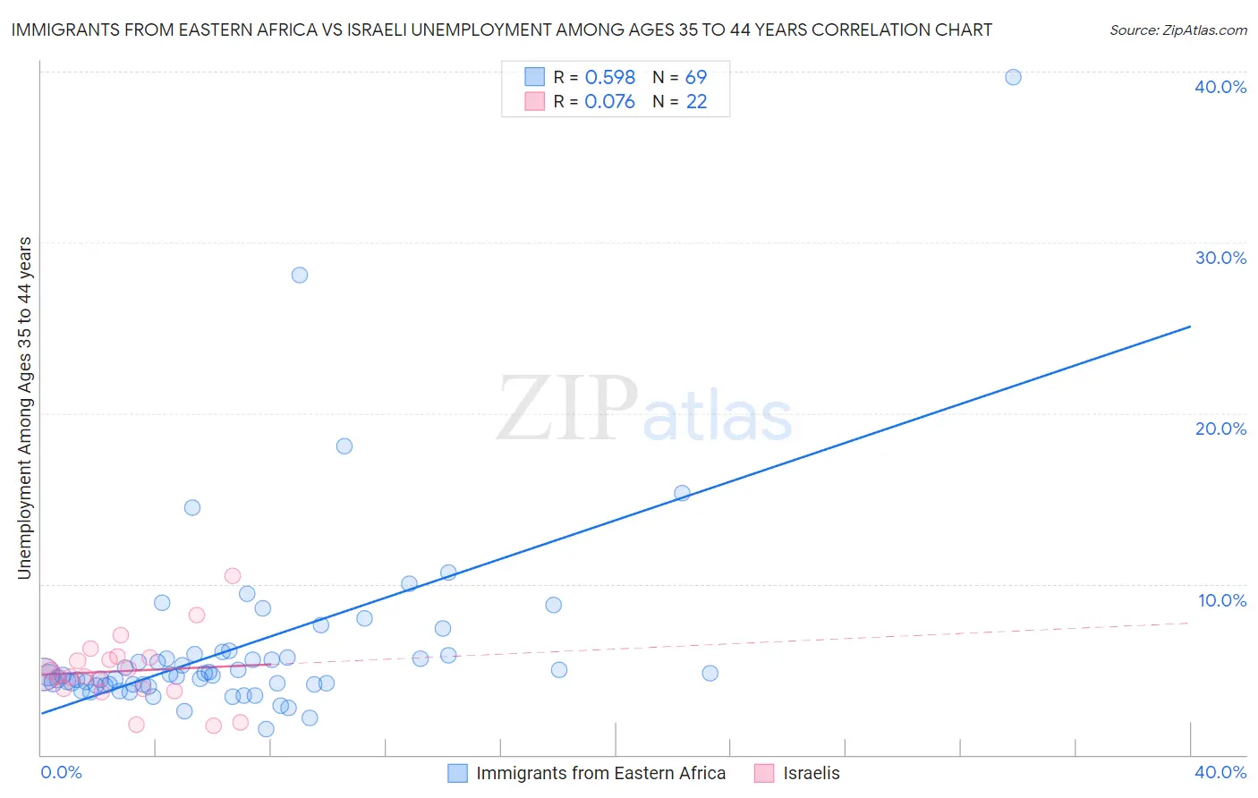 Immigrants from Eastern Africa vs Israeli Unemployment Among Ages 35 to 44 years
