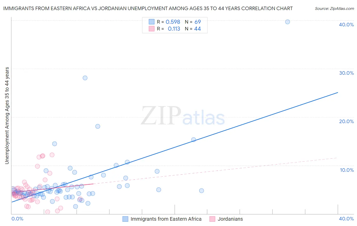 Immigrants from Eastern Africa vs Jordanian Unemployment Among Ages 35 to 44 years
