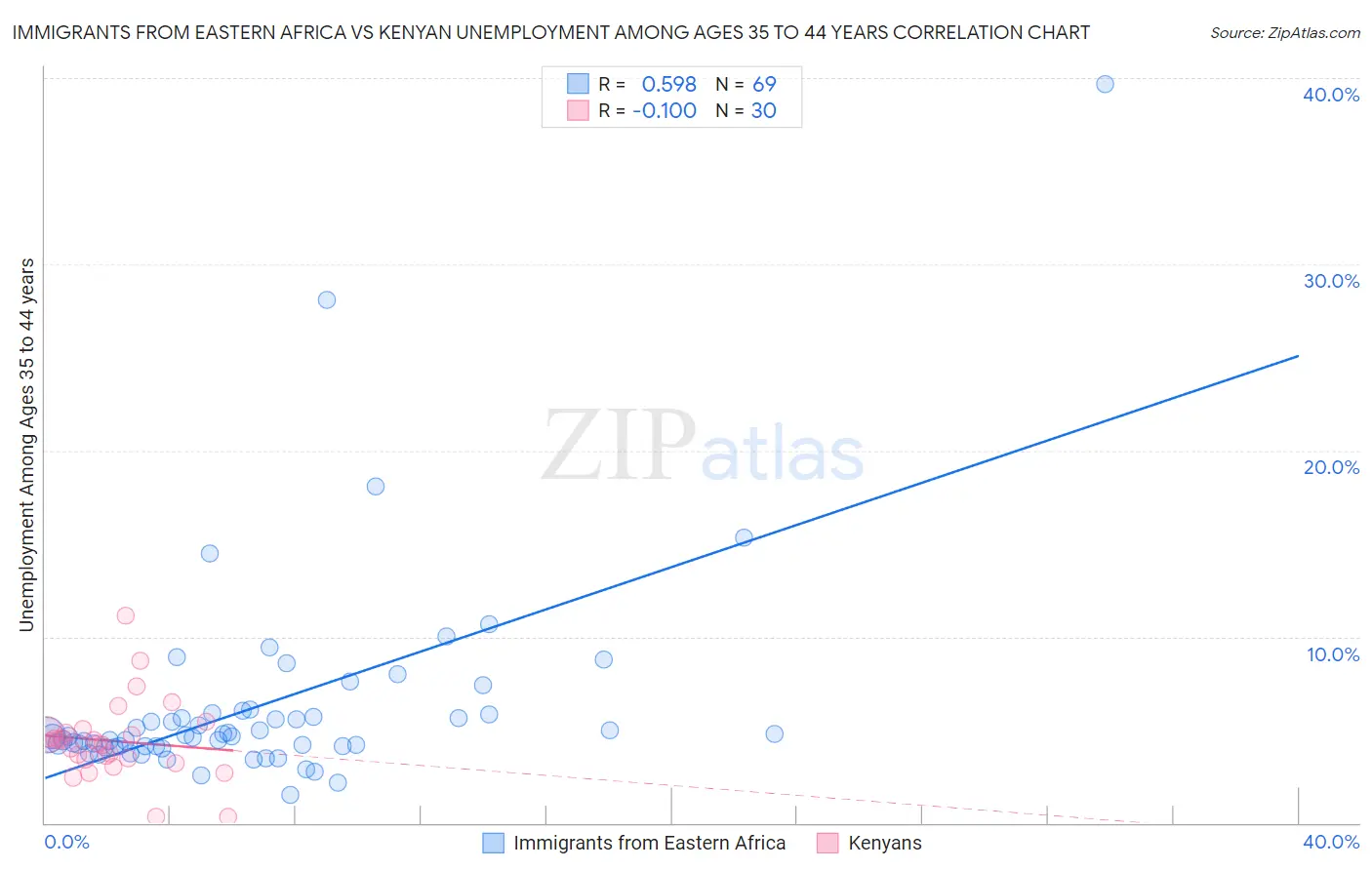 Immigrants from Eastern Africa vs Kenyan Unemployment Among Ages 35 to 44 years